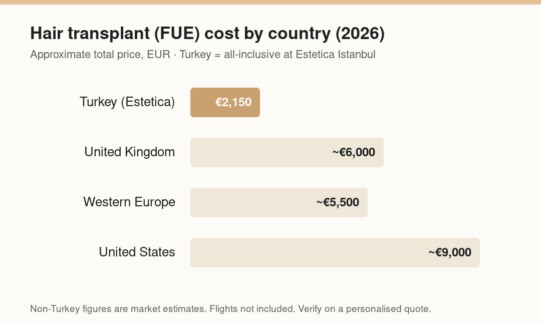 Hair transplant (FUE) cost by country (2026)