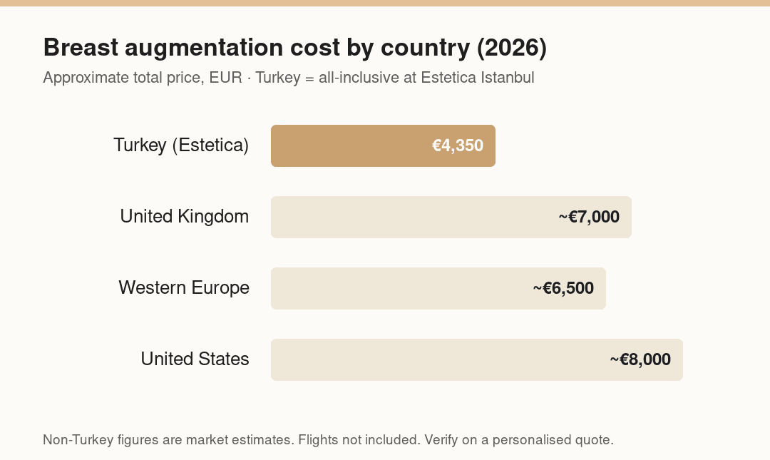 Breast augmentation cost by country (2026)