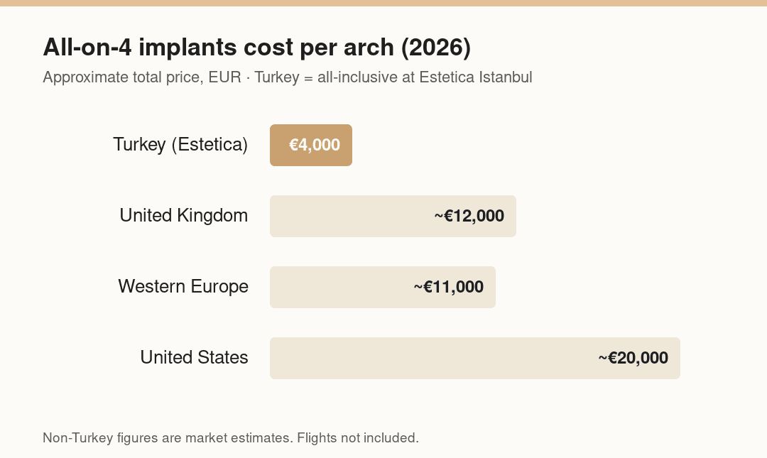 All-on-4 implants cost per arch (2026)