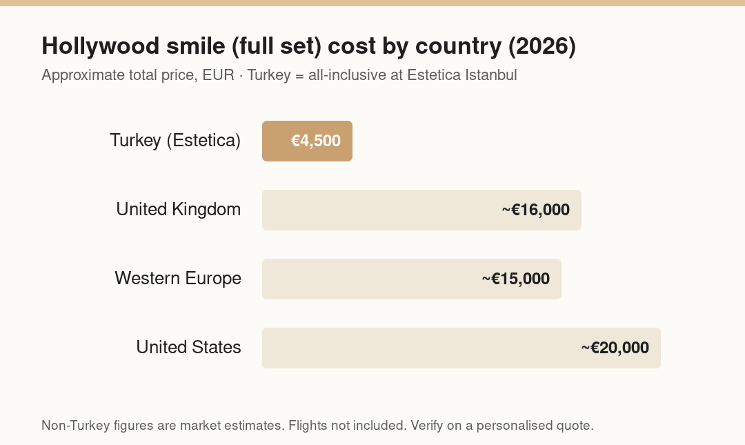 Hollywood smile (full set) cost by country (2026)