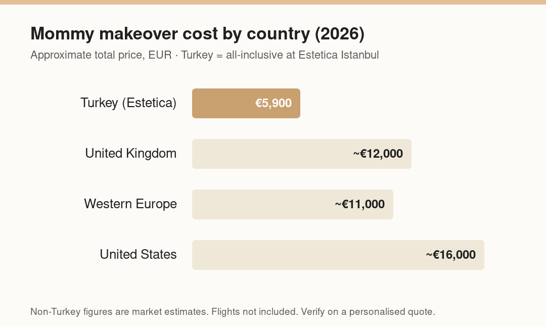 Mommy makeover cost by country (2026)