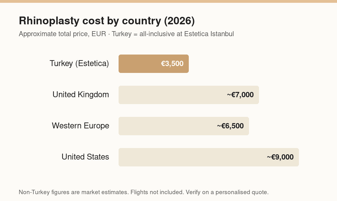 Rhinoplasty cost by country (2026)