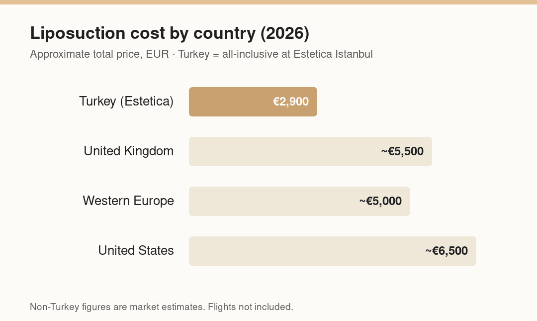 Liposuction cost by country (2026)