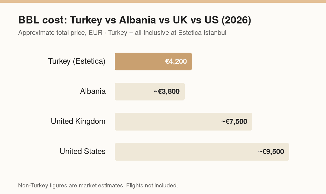 BBL cost: Turkey vs Albania vs UK vs US (2026)