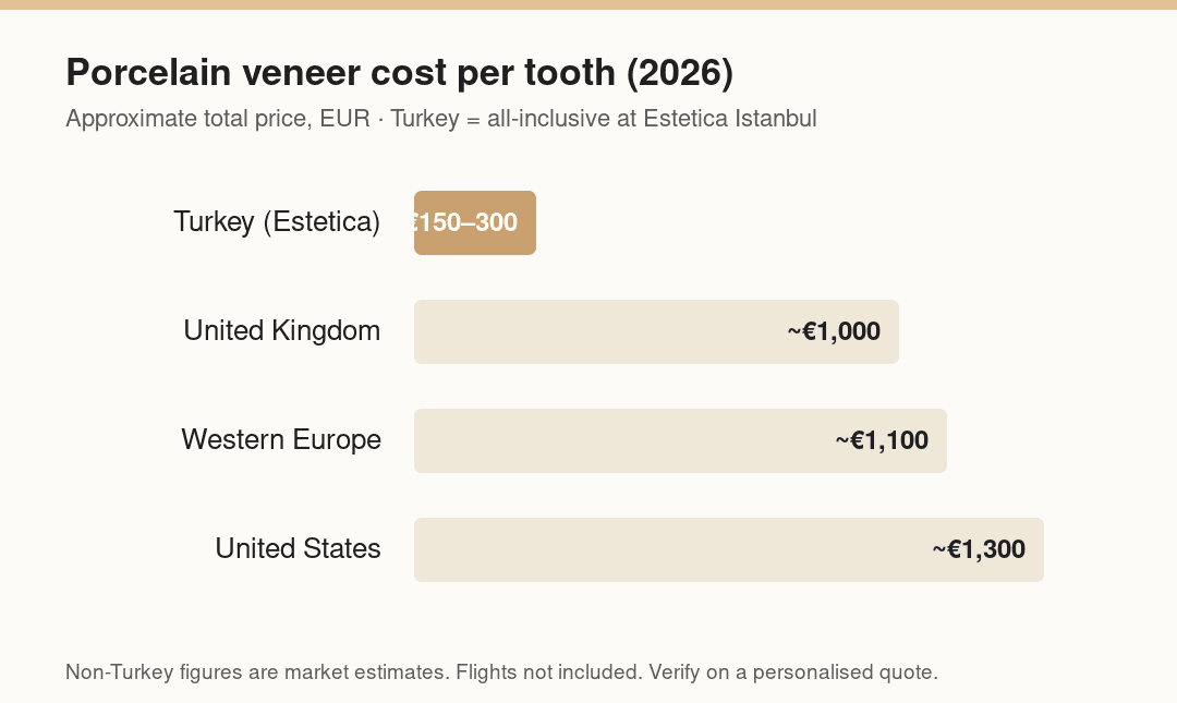 Porcelain veneer cost per tooth (2026)