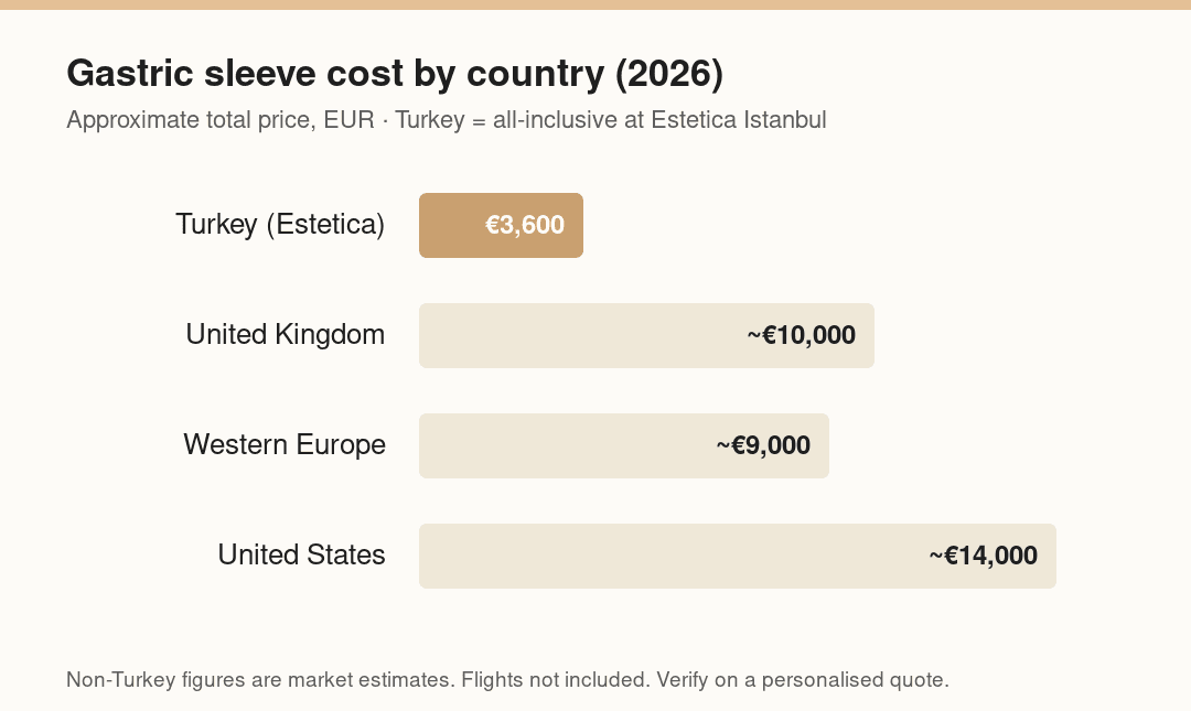 Gastric sleeve cost by country (2026)