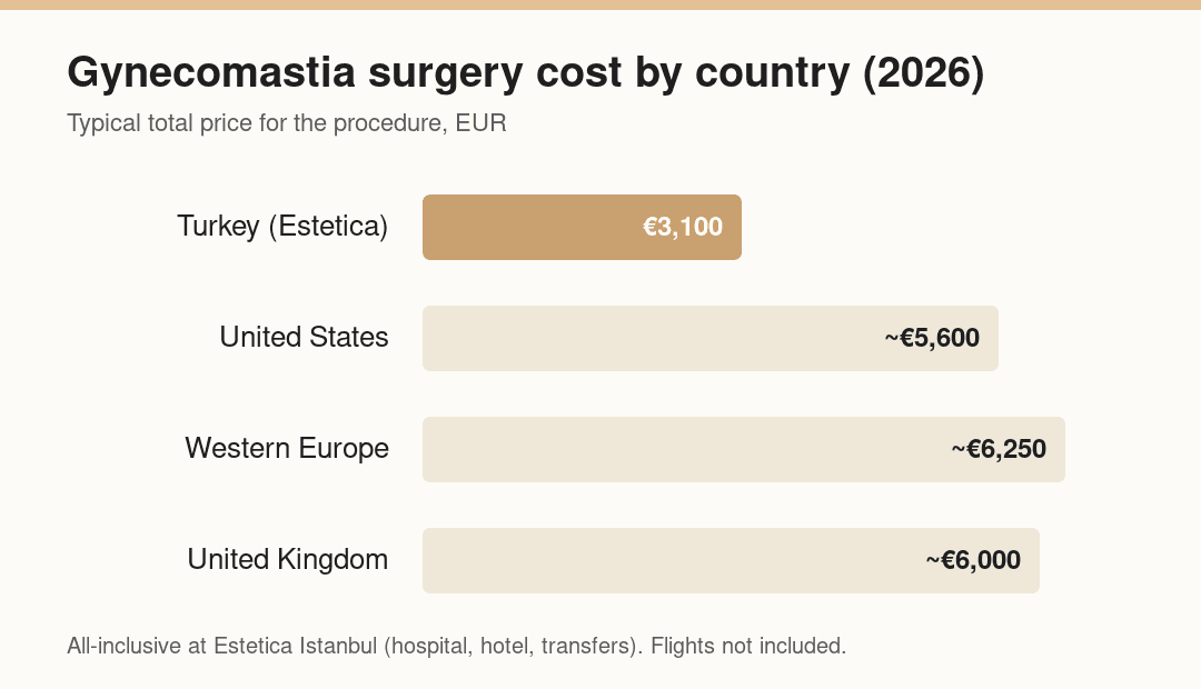 Gynecomastia surgery cost comparison: Turkey vs US, Western Europe and UK (2026)